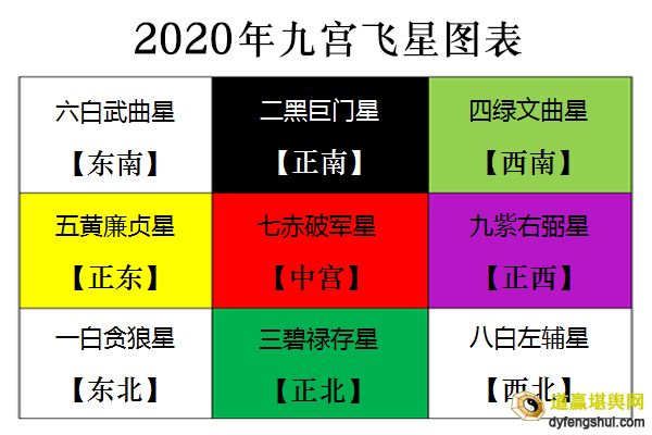 2020年九宫飞星图及风水方位吉凶